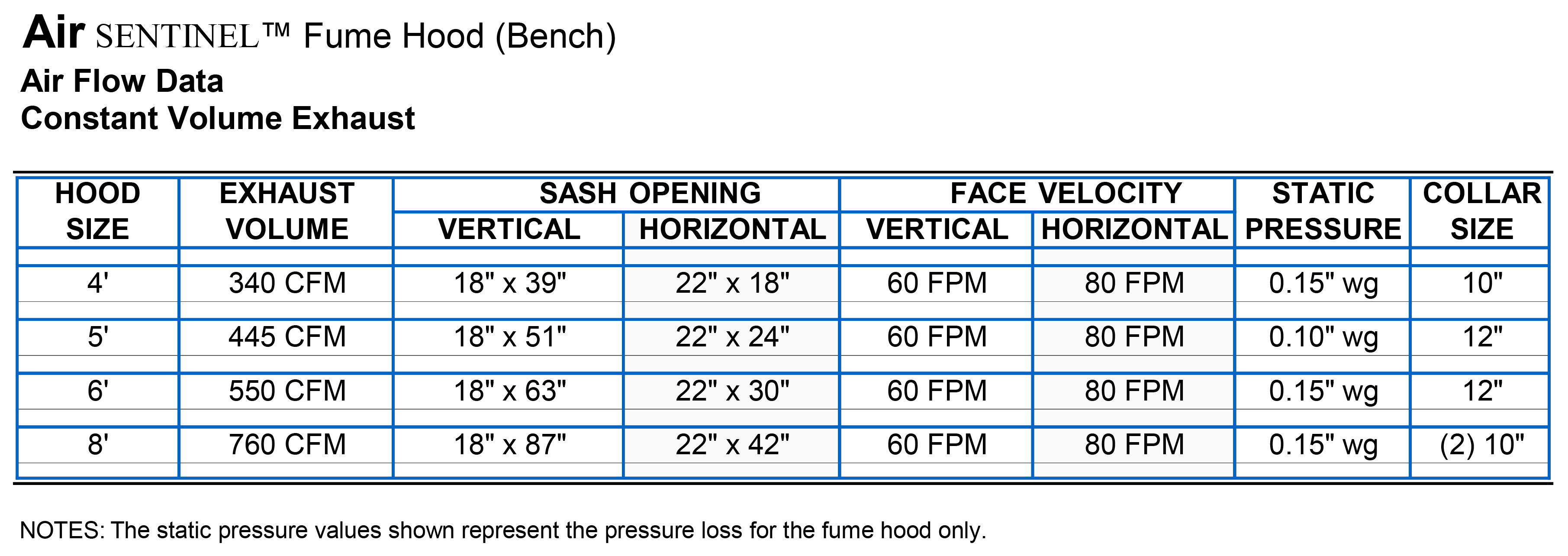 Lab Crafters Air Sentinel® Low Flow Lab Fume Hood